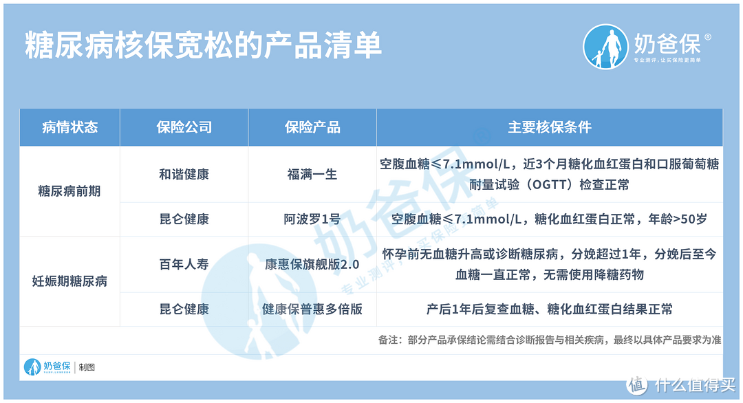 达尔文五号易核版2021，糖尿病患者可买吗？还可以投保哪些产品？