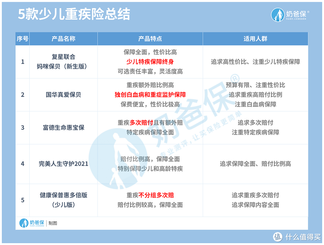 7月重疾险榜单来袭！性价比高的，保障全面的，你想要的都在这里了！