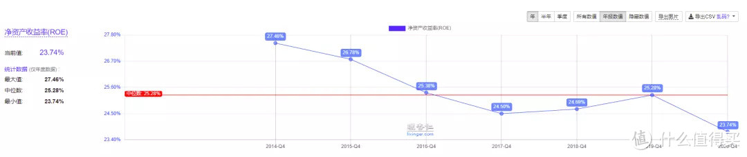 图1 美的集团近10年ROE