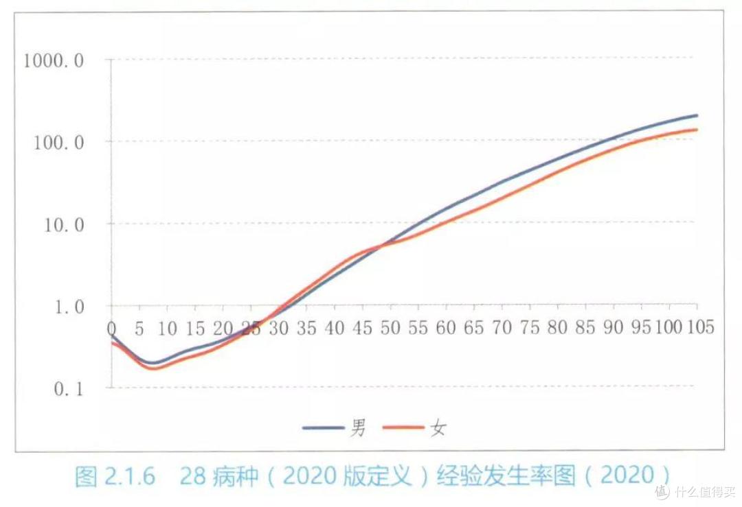 图源：《中国人身保险业重大疾病经验发生率表（2020）编制报告》