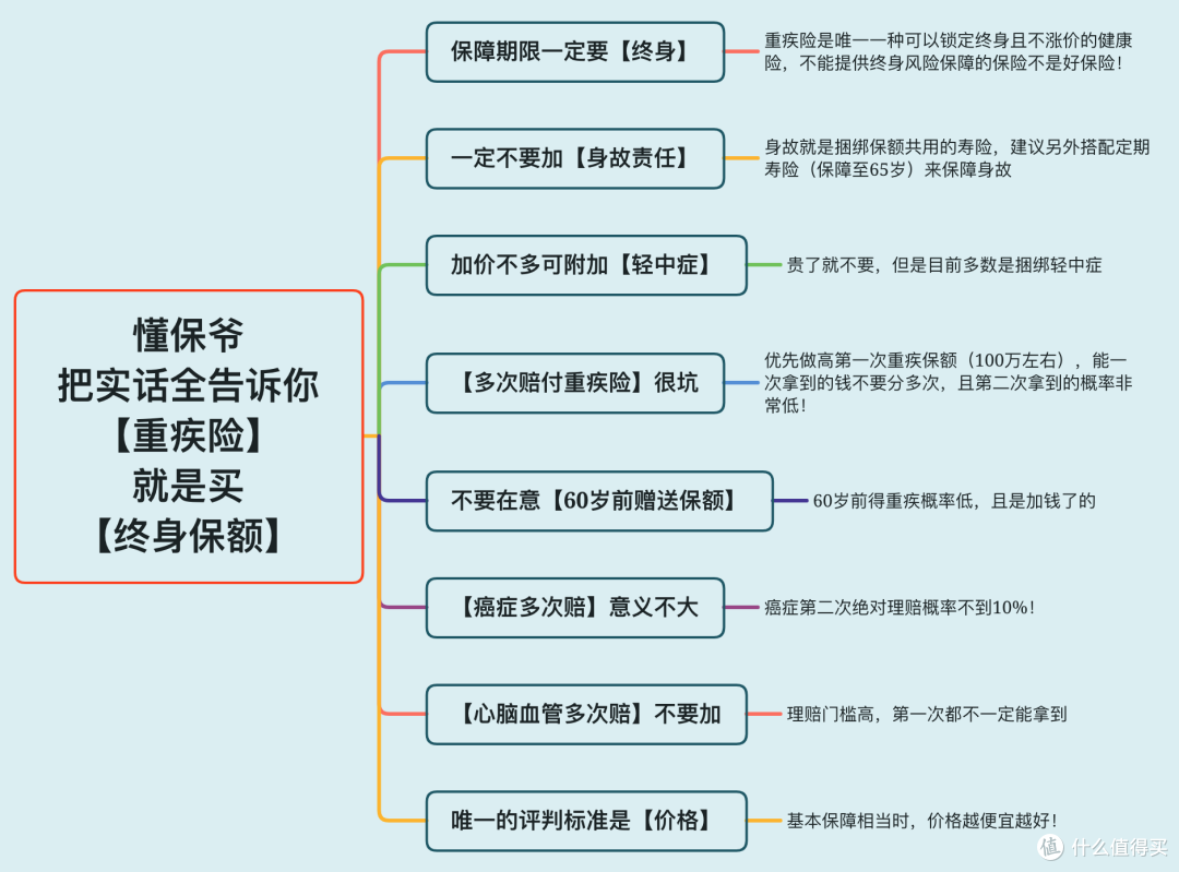 99%的人都买错了重疾险!我把这些实话一次全告诉你