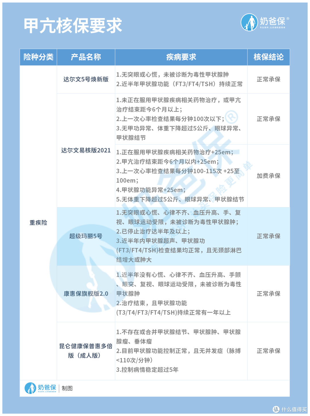 超级玛丽5号重疾险价格贵吗?性价比怎么样?甲状腺炎甲亢能不能投保?
