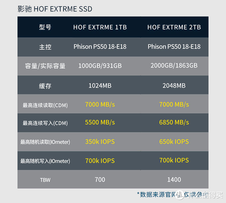 NVMe固态硬盘的一次技术飞跃，影驰HOF EXTREME PCIe4.0 SSD 1TB