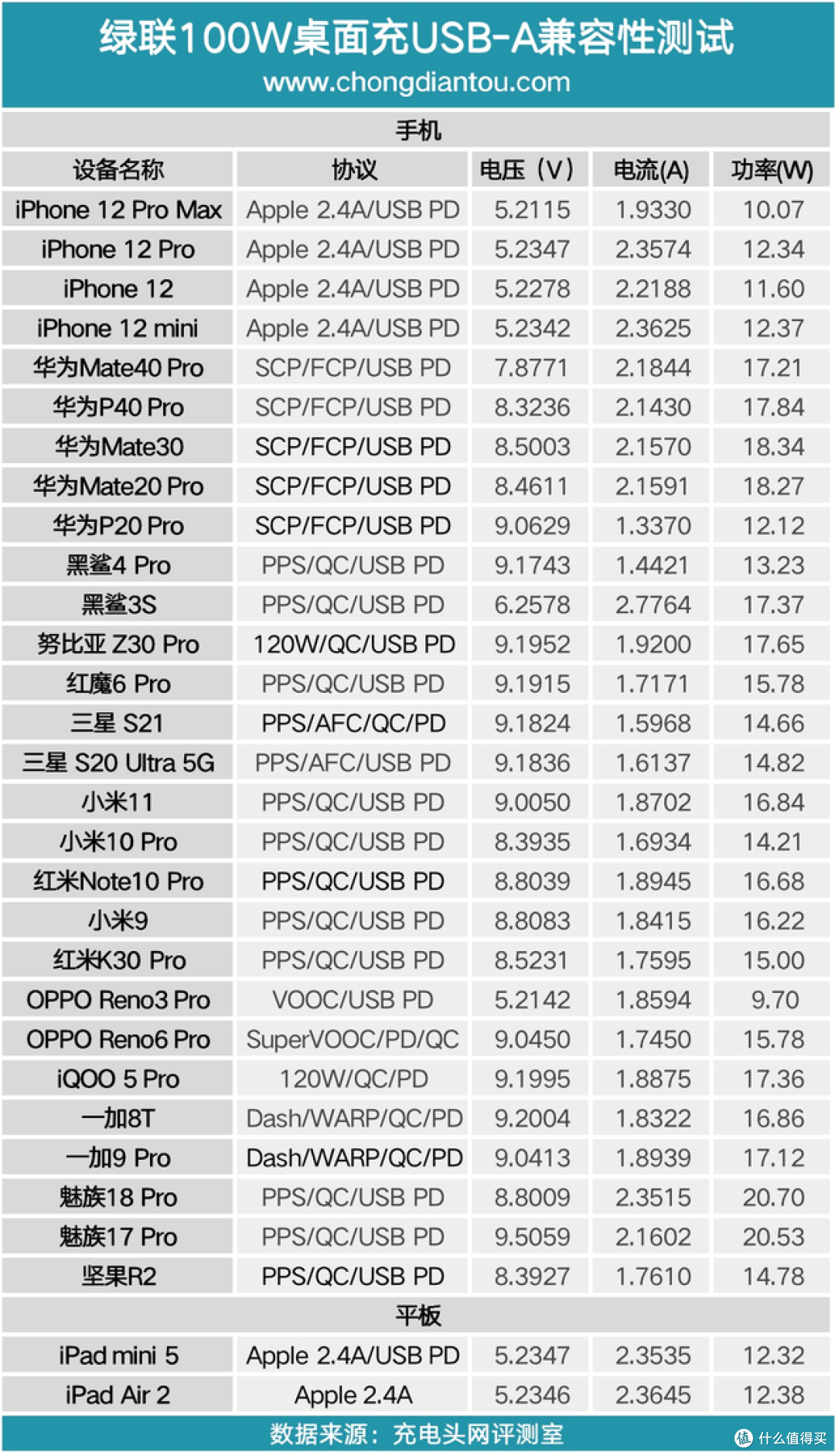 一款不错的四口桌面100W氮化镓快充:完美解决多设备充电问题,霸插座,墙插问题也一并解决