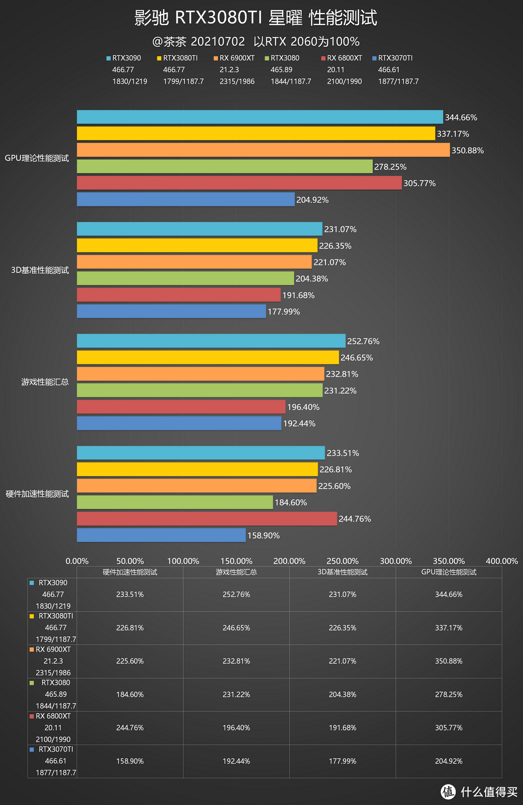 【茶茶】背刺3090？影驰 RTX 3080TI 星曜 测试报告