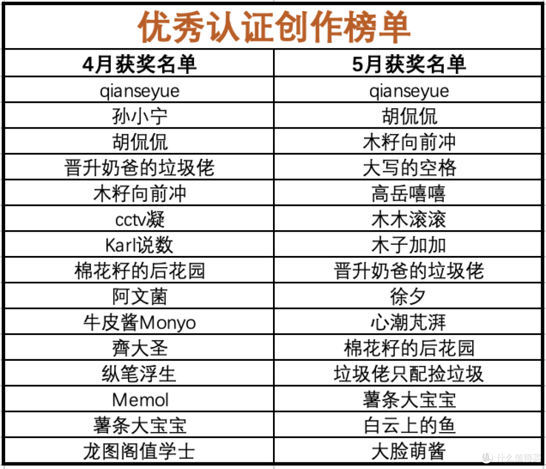 【征稿活动】创作挑战赛 快速认证通道限时开启,50个首席席位等你来!(获奖名单已公示)