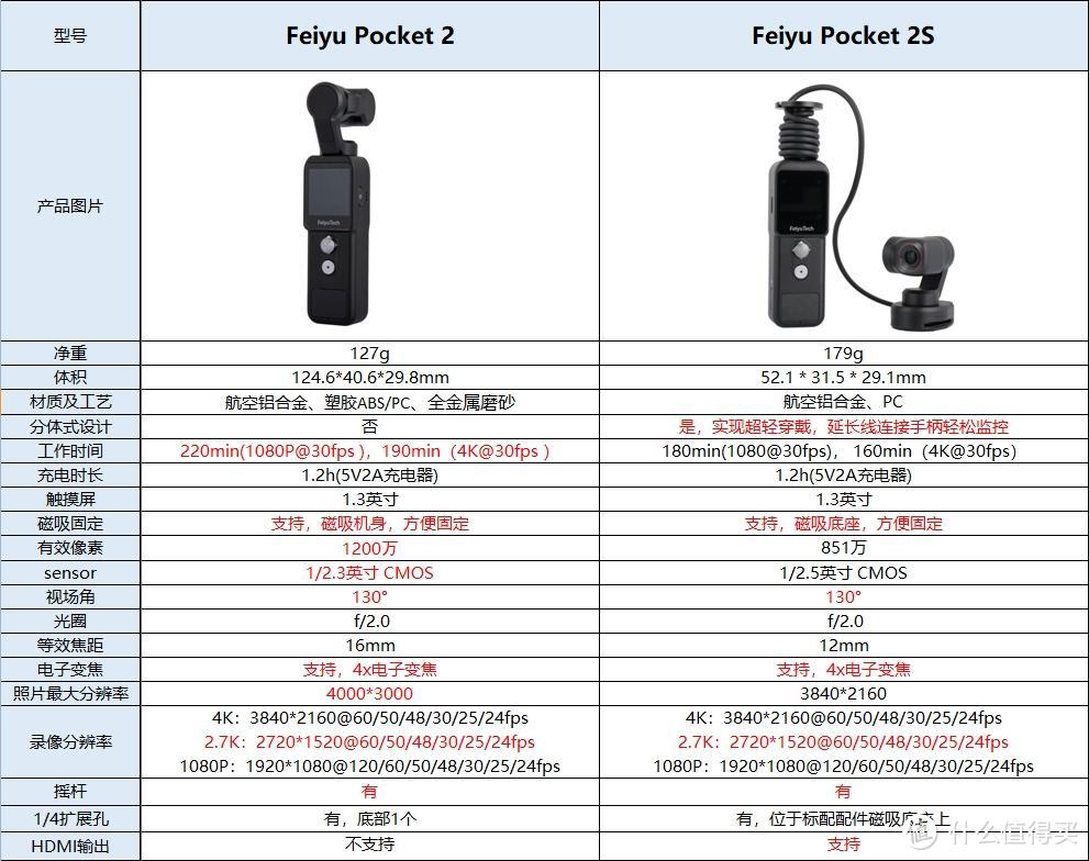 随身拍摄小精灵 - 飞宇Feiyu pocket 2S 