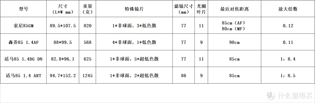 中年菜鸟的第一支1.4光圈镜头，适马（SIGMA）85 1.4 DG DN