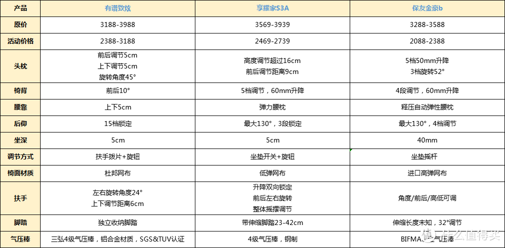 “年轻人的腰部保健品”：人体工学椅！内附享耀家S3A/ergoup有谱致炫/保友金豪b超详细对比