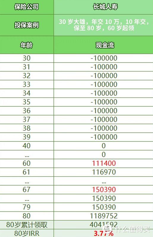 长城金彩一生，年金险测评，怎么样？