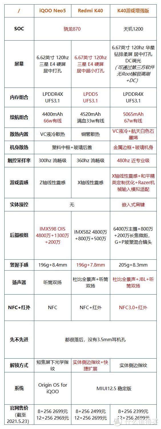 iQOO Neo5 vs Redmi K40深度对比评测：相近价位 巨大差异