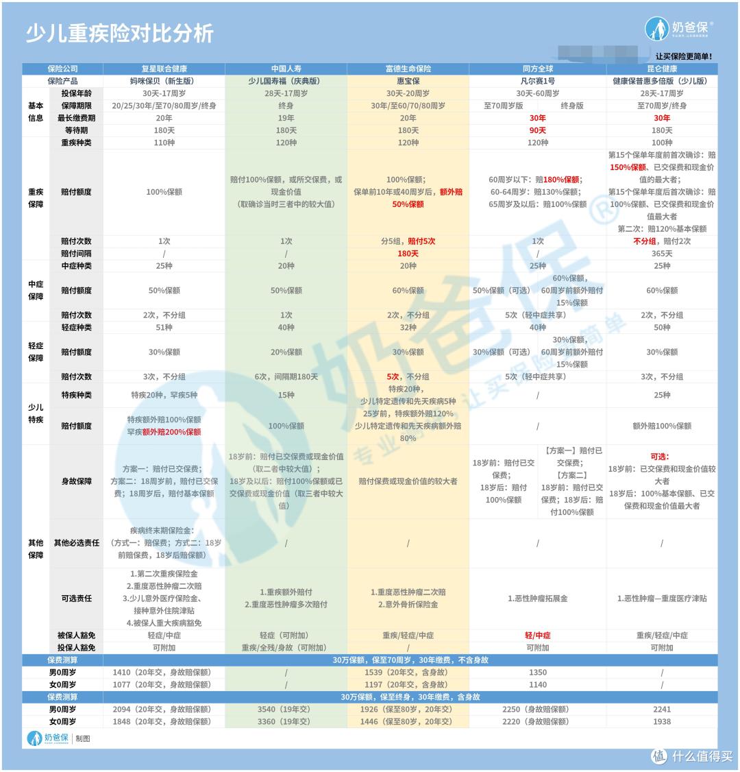 少儿国寿福vs惠宝保少儿重疾险,这款更适合你家宝宝!