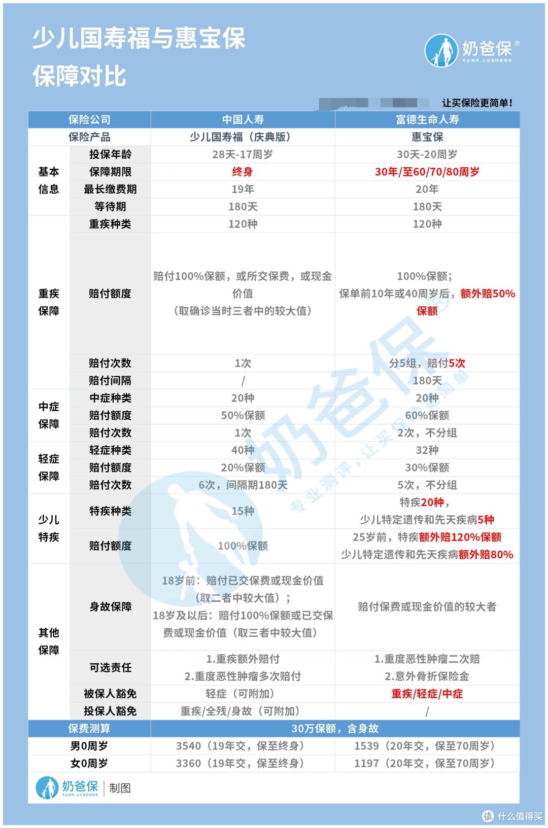少儿国寿福vs惠宝保少儿重疾险,这款更适合你家宝宝!