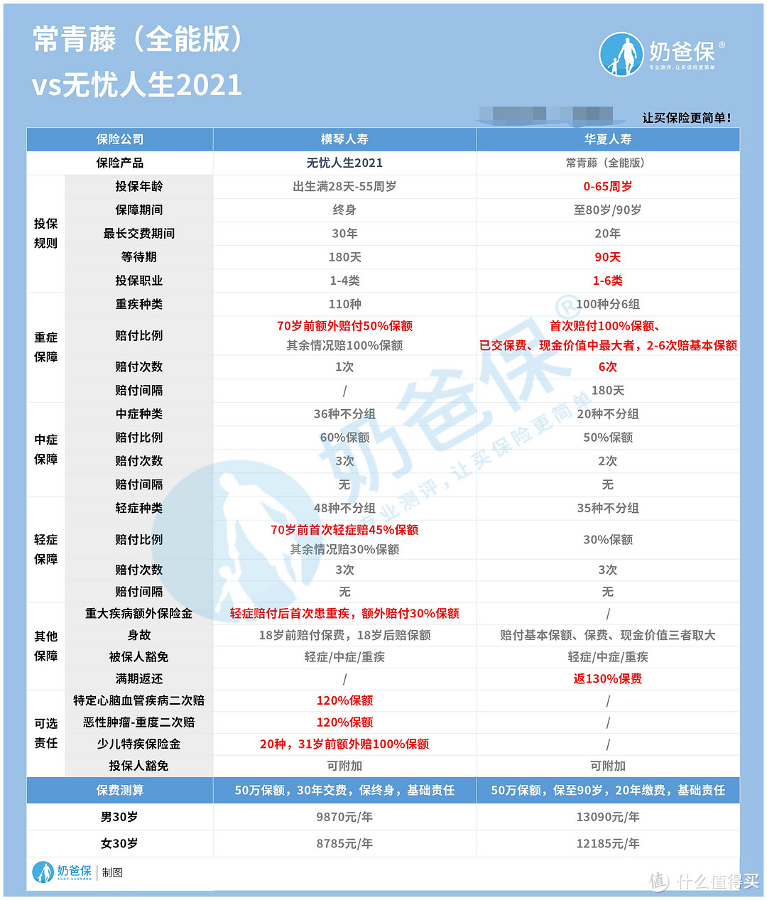 常青藤全能版重疾险对比无忧人生2021，有何差别？适合哪些人？