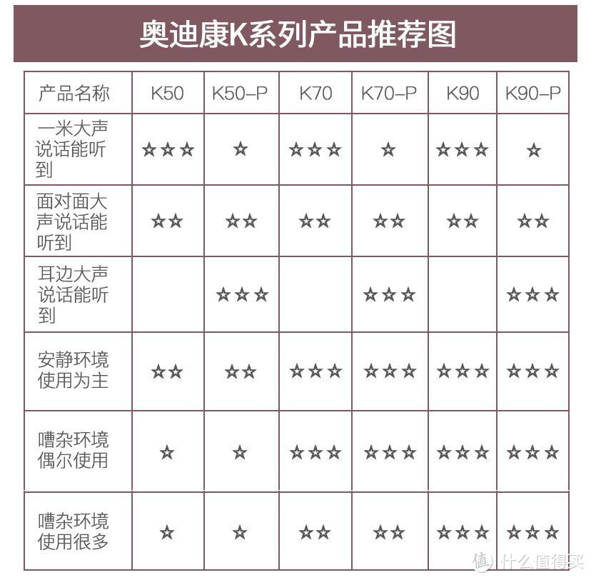 我的助听器选购过程及最终决定。