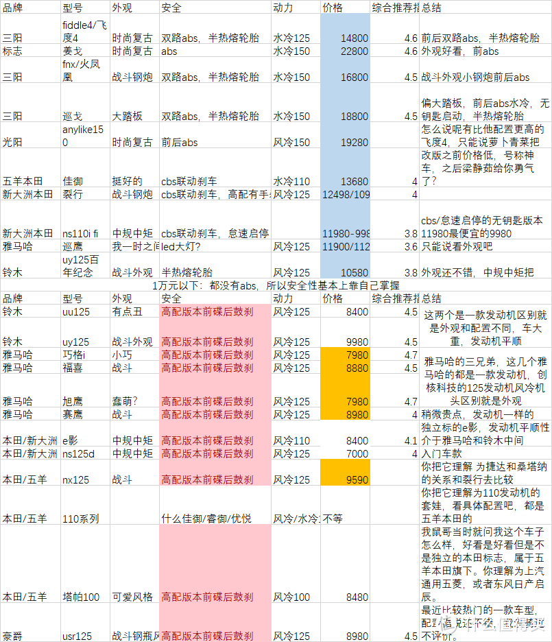 我在值得买赚的钱买了一辆踏板摩托车。2w元内市区通勤踏板车推荐，上牌增驾保险，你的疑问全都有