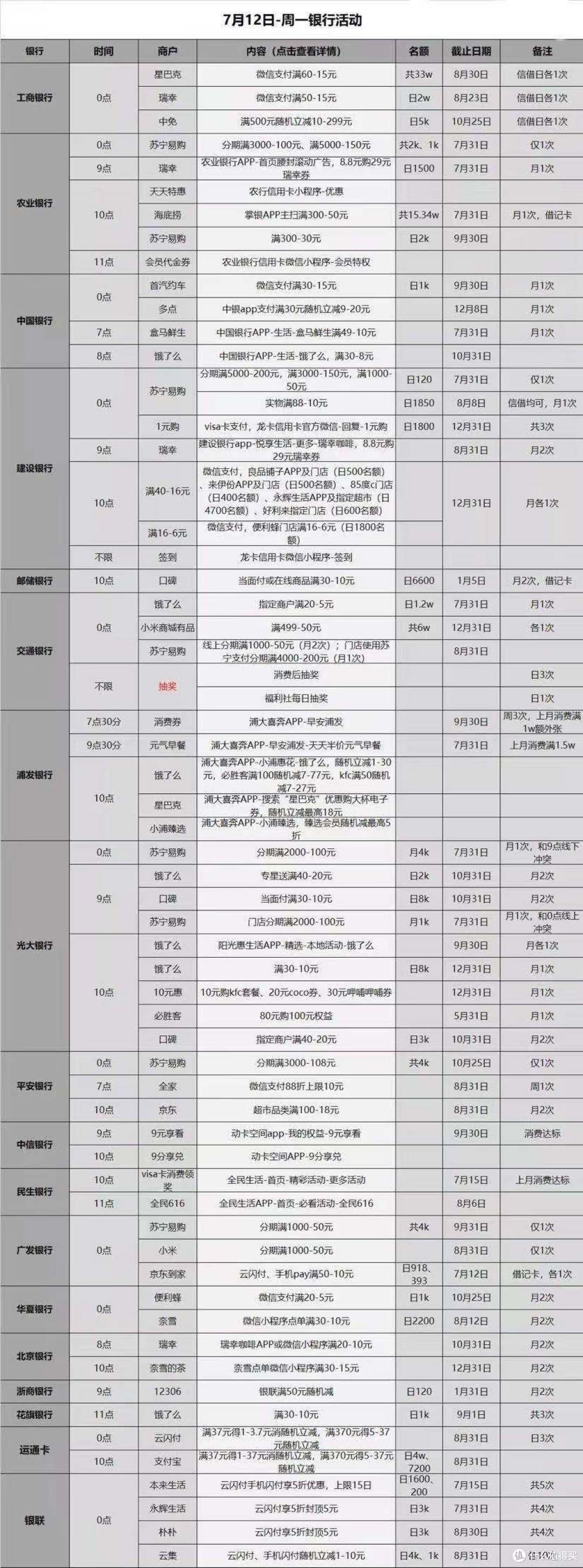 7.12各大银行活动分享,好用关注