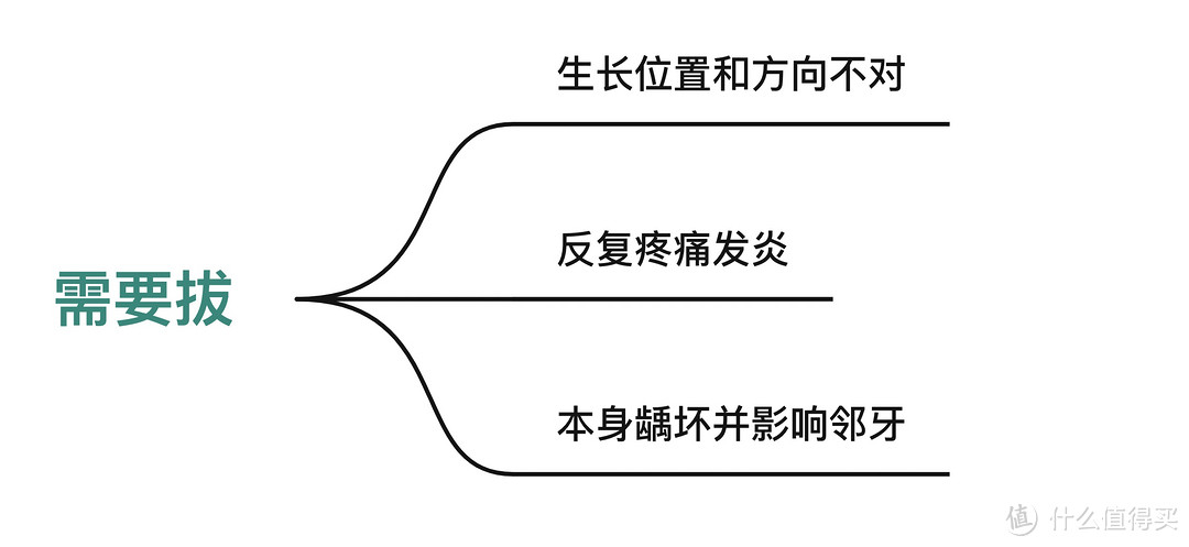 智齿要拔吗？拔智齿前后那些要注意的事项都在这里了！