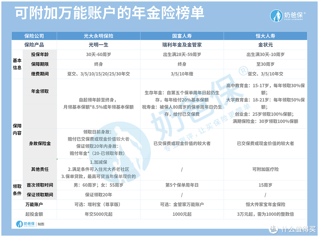 ​什么样的人需要买保险，养老年金险怎么买？