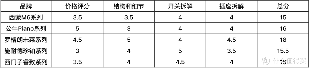 开关插座大拆解，西蒙、公牛、罗格朗、施耐德和西门子到底哪家强