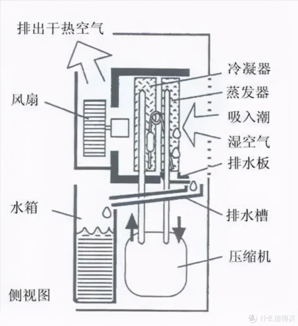 拒绝“桑拿天”的闷热潮湿，想要夏天干爽舒适，北方也需要一台除湿机