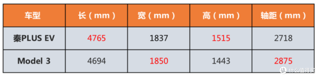 媲美特斯拉Model 3 比亚迪秦PLUS EV值得推荐
