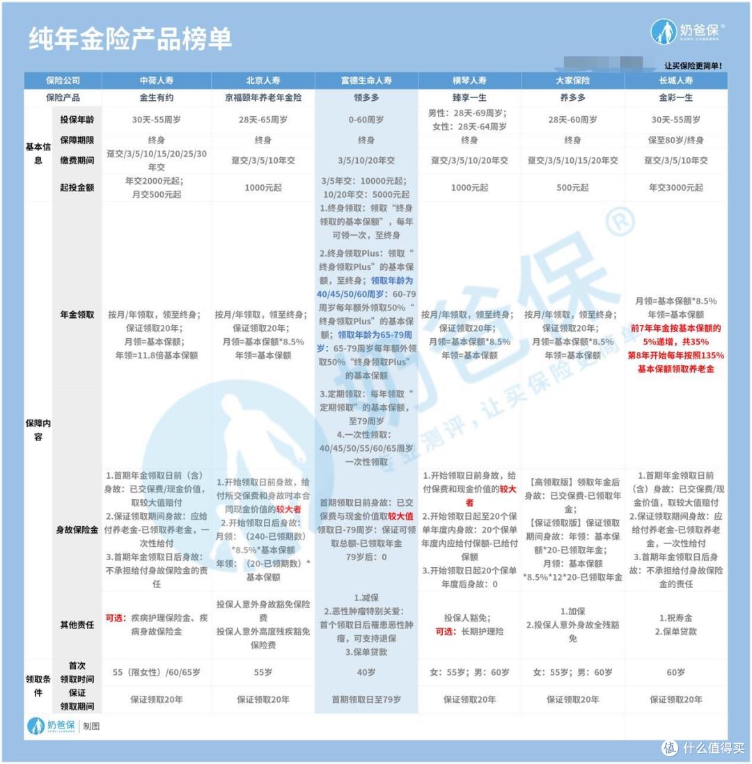 富德生命领多多年金保险怎么样？收益高吗？值得买吗？