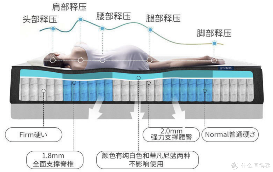 网上买网红卷包床垫真的靠谱吗？是智商税？还是真靠谱？