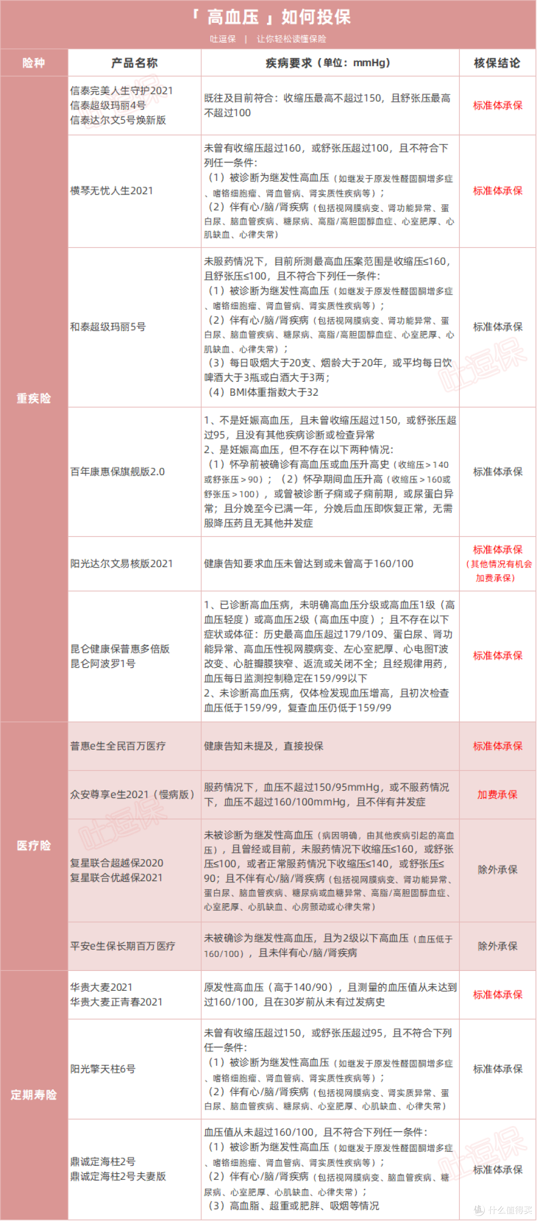 三高之首的“高血压”,如何带病投保?