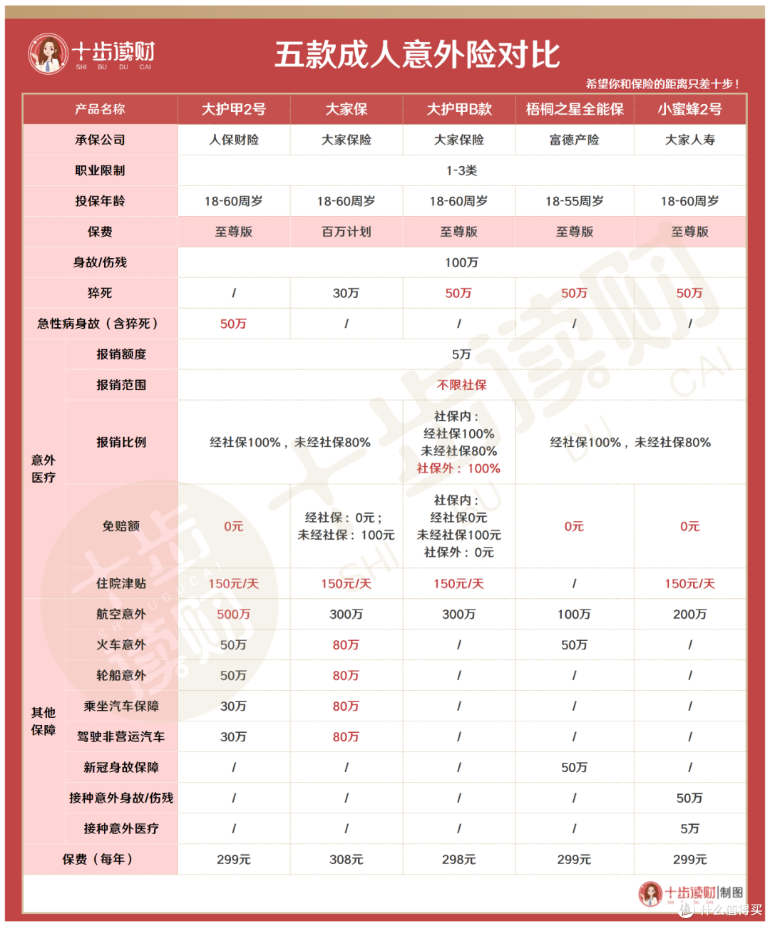 梧桐之星全能保意外险怎么样?这两个坑要注意!