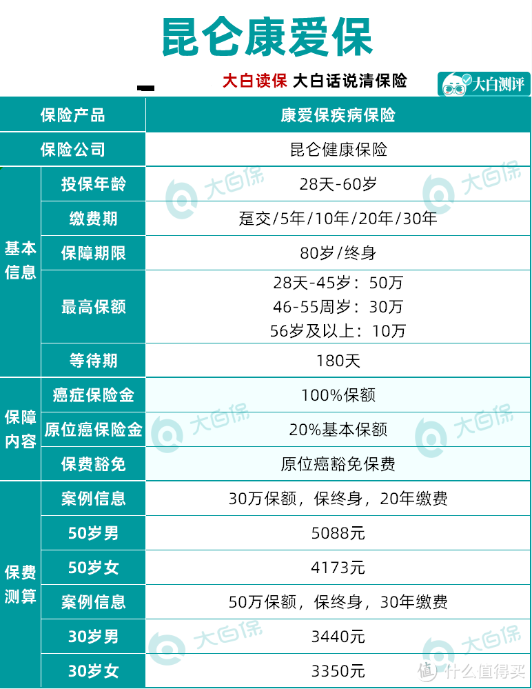 65岁老人还能买的重疾险：新生活多倍，30万保额，20年缴费，保终身，但有个缺点...