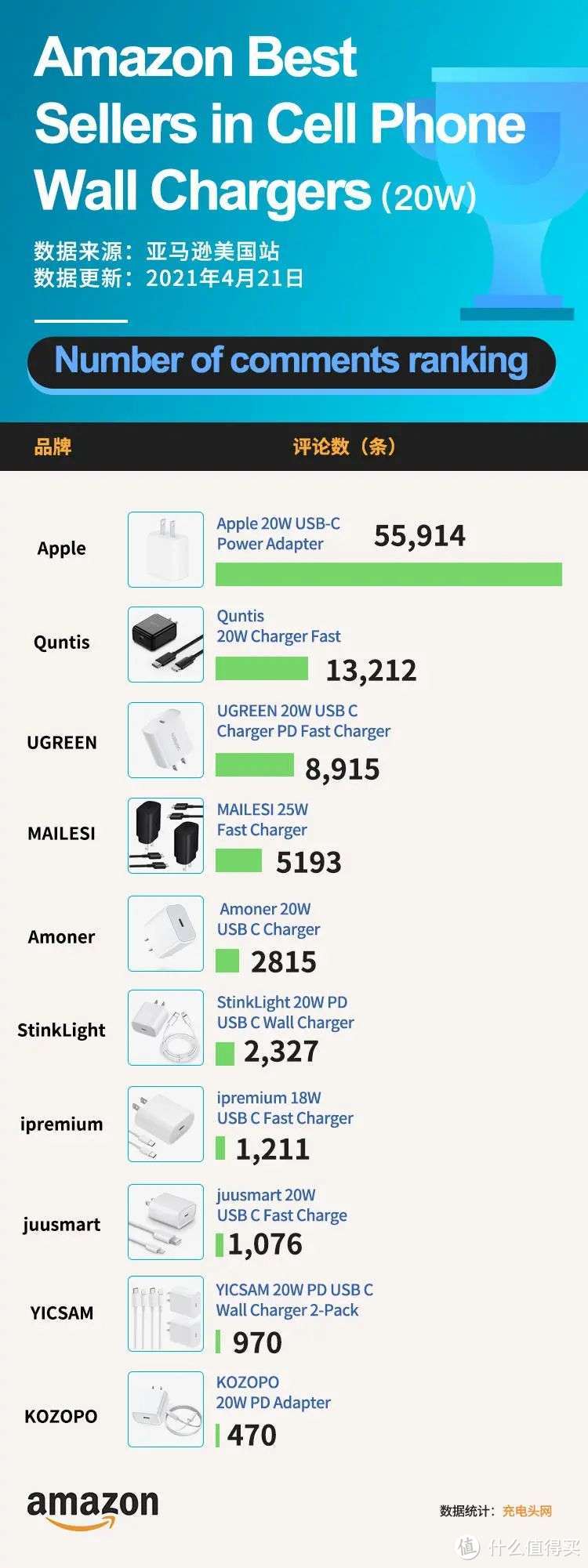 这十款20W充电器登顶七月亚马逊销售榜