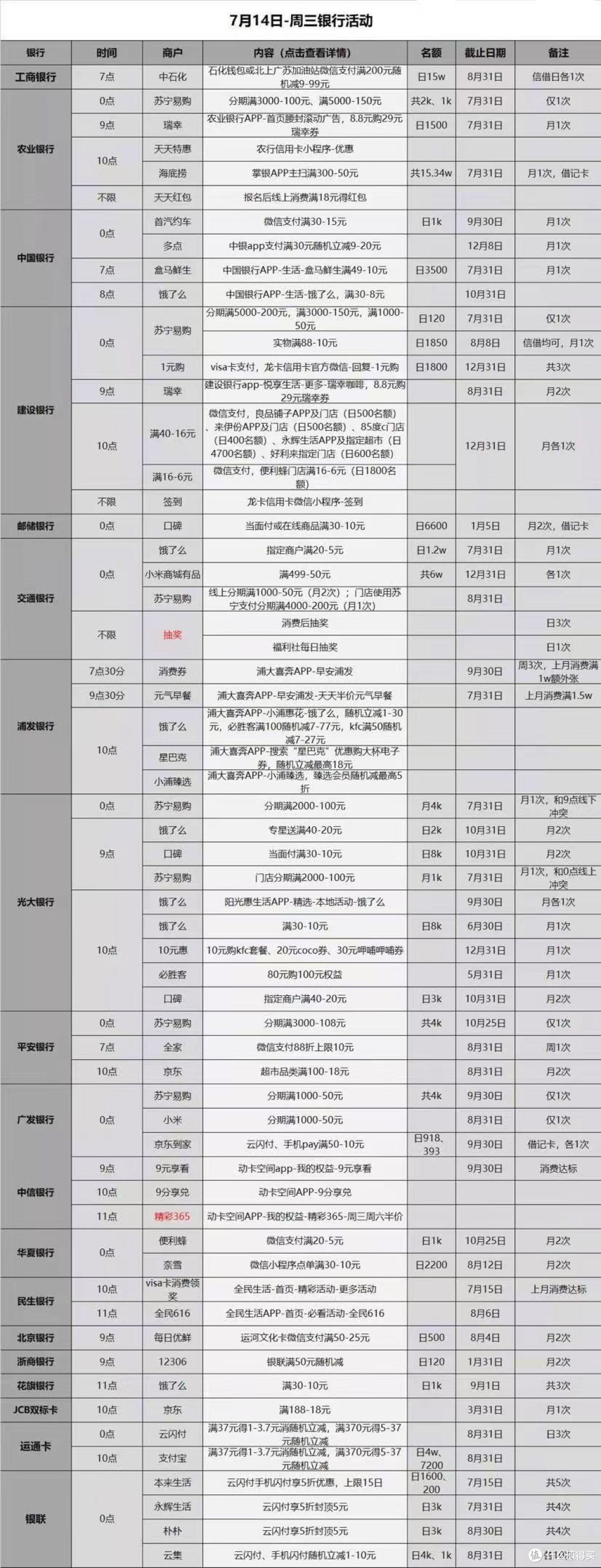 7.15各大银行活动分享,好用关注