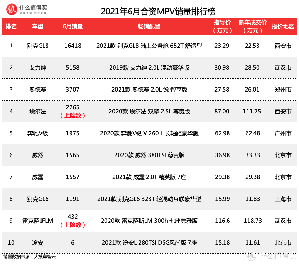 车榜单：2021年6月MPV销量排行榜 雷车LM加价少了？