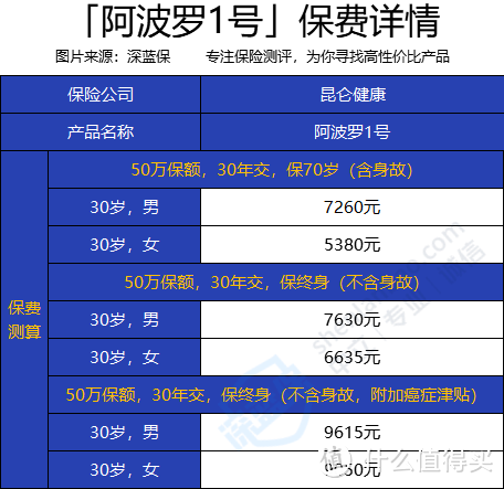 阿波罗1号重疾险到底好在哪里？怎么买更划算?