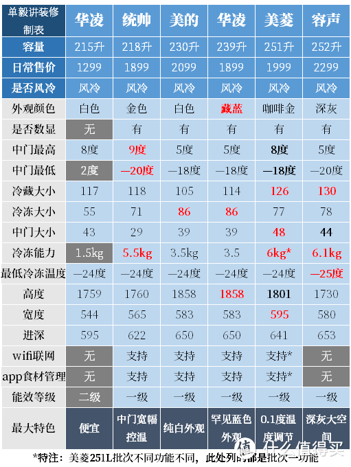 不到2000的冰箱洗衣机，13款推荐！颜值+性价比，海尔美的小米美菱容声……为啥我不选白色？