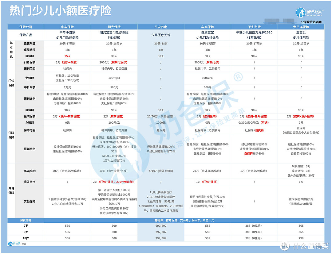 平安少儿医疗无忧保额有50万？够用吗？值得买吗？