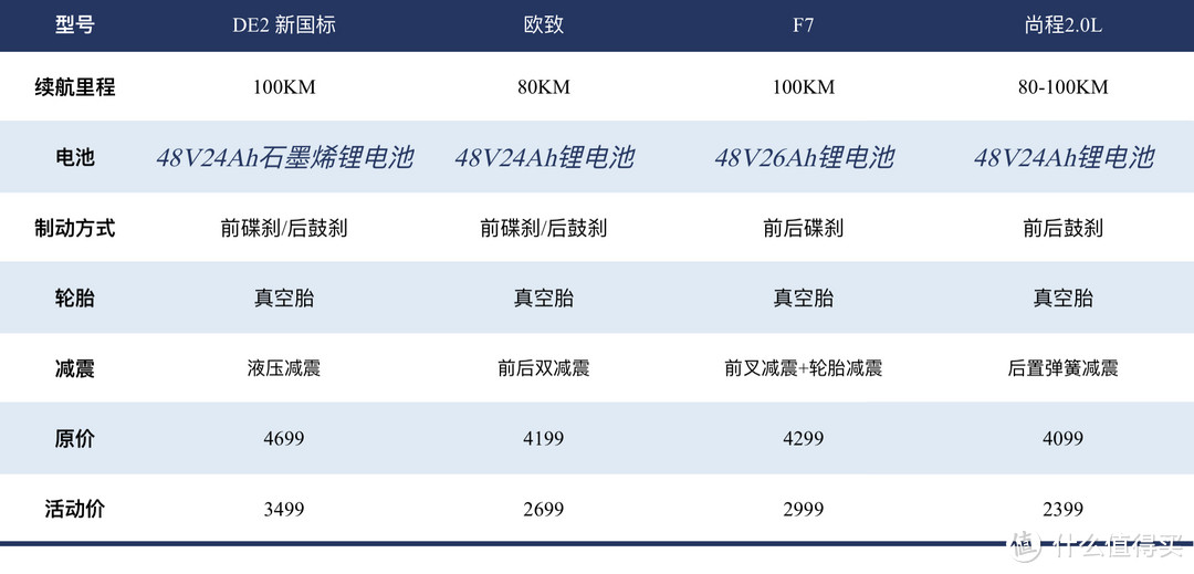 夏天的风轻轻吹过，雅迪电动自行车不同价位的款式对比分享