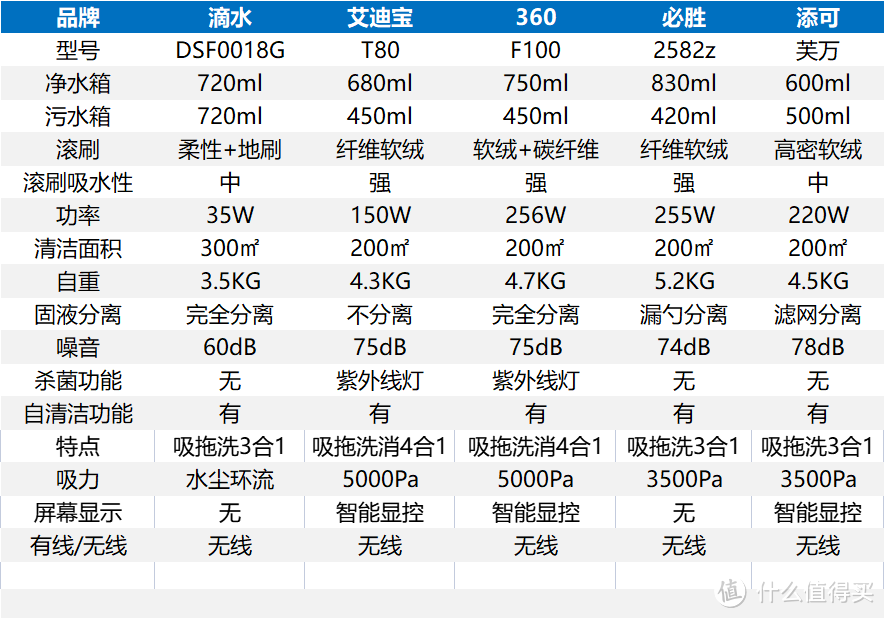 滴水、艾迪宝、360 F100、必胜、添可芙万,五款市面常见洗地机同框横评