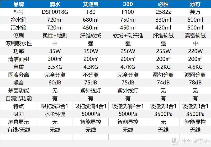 滴水、艾迪宝、360 F100、必胜、添可芙万，五款市面常见洗地机同框横评