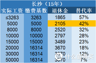 延迟退休还没有来，听说又要延长社保最低缴费年限15年？