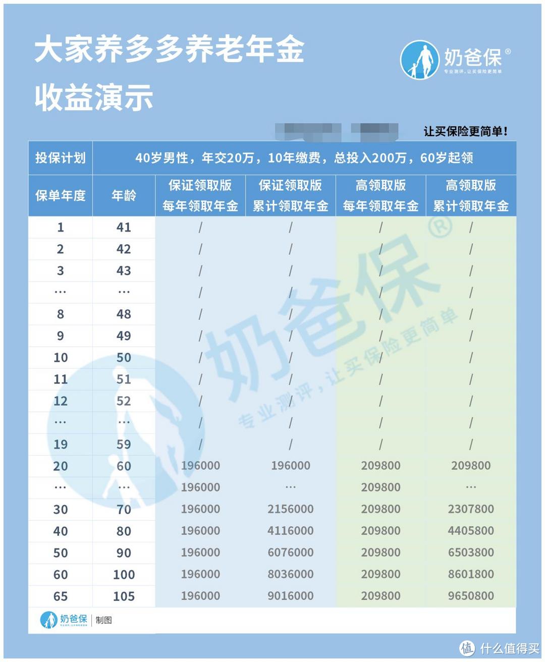 养多多养老年金险收益怎么样？和同类年金险相比如何？