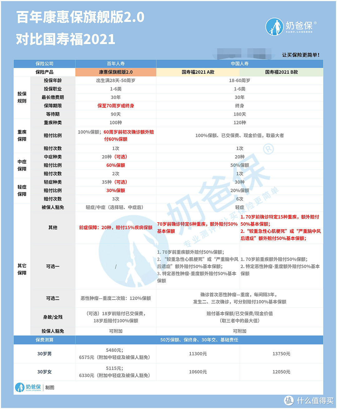 国寿福对比百年康惠保旗舰版2.0，有什么区别？热门重疾险如何选？