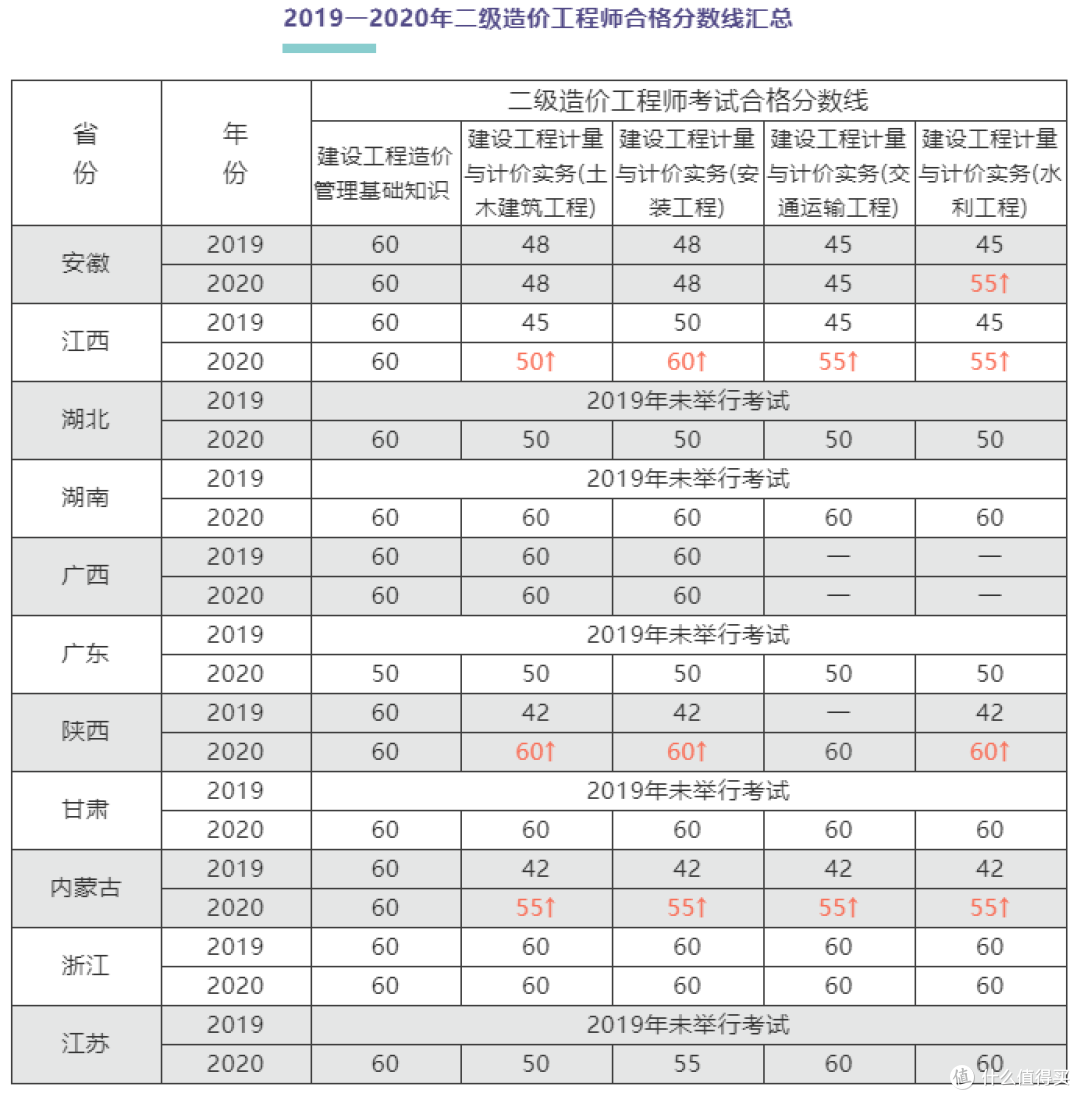浅谈二级造价工程师考试