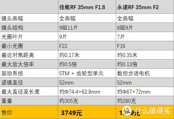 永诺35mm F2，不到两千元的RF卡口自动对焦镜头