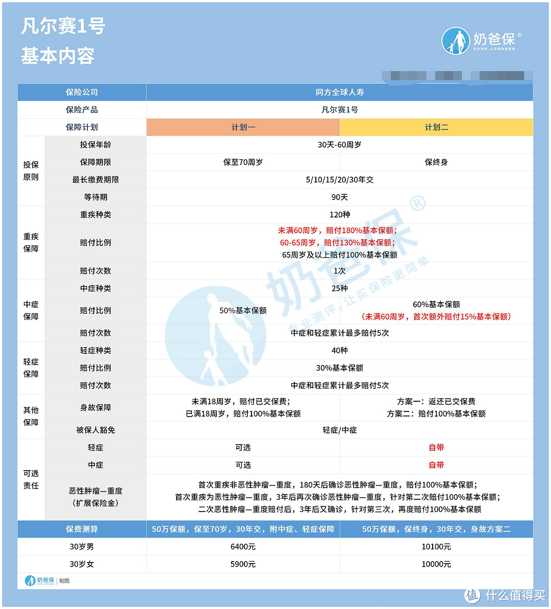 同方全球凡尔赛1号重疾种类表，保障哪些重大疾病？