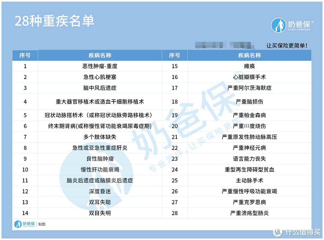 同方全球凡尔赛1号重疾种类表，保障哪些重大疾病？