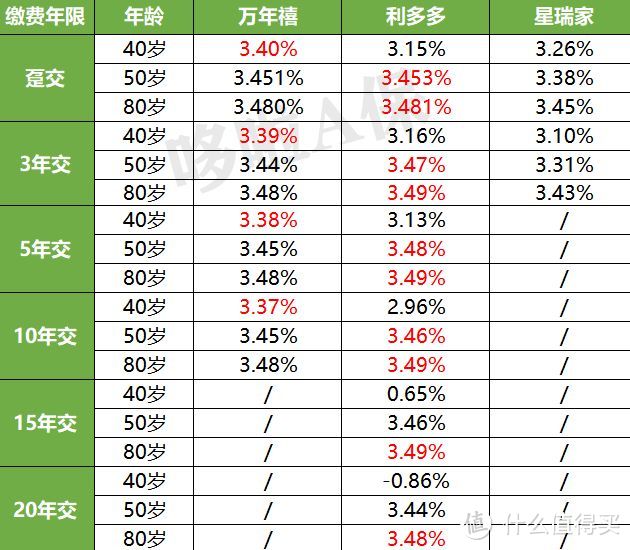 这款增额终身寿险，被吹爆，我却犹豫了！