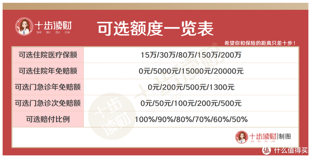 乐健一生2021中端医疗险，768种投保组合总有一个适合你！