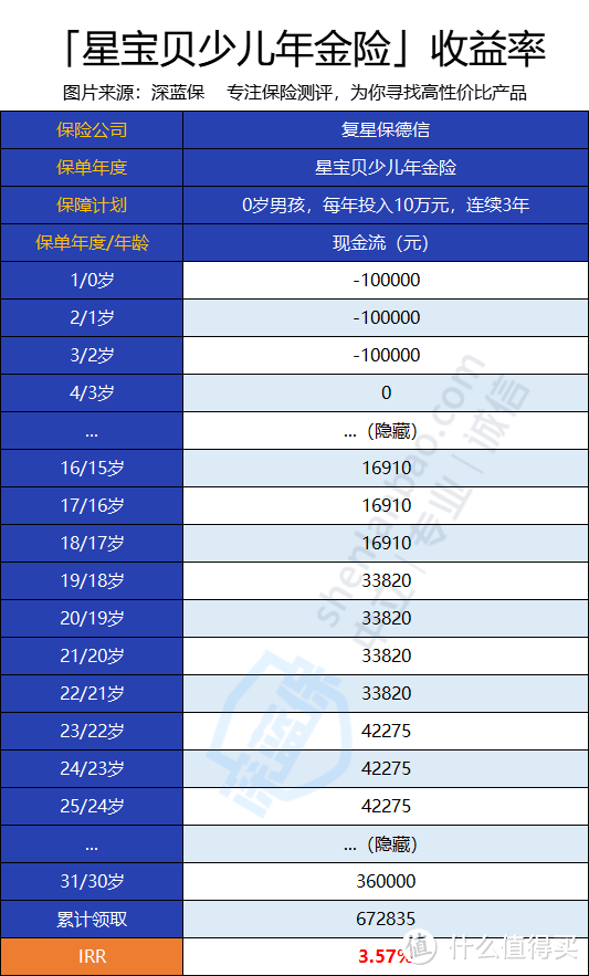 复星保德信星宝贝少儿年金保险收益怎么样？值得入手吗？